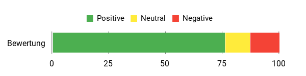 Sentiment Analysis Chart