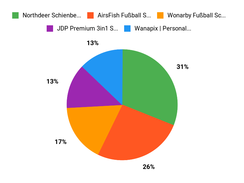 Top-Empfehlungen Chart
