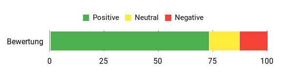 Sentiment Analysis Chart