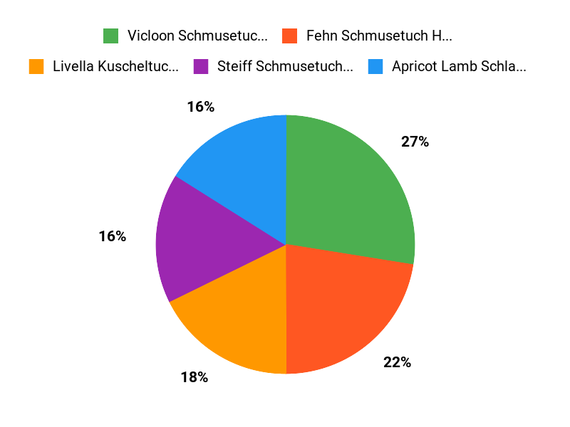 Favoriten der Eltern Chart