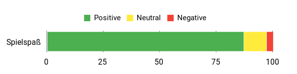 Sentiment Analysis Chart