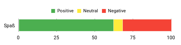 Sentiment Analysis Chart