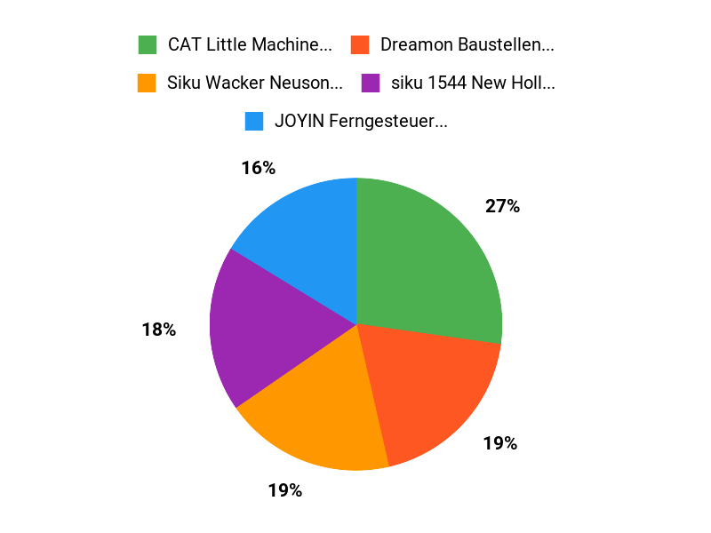 Beliebteste Bagger Chart