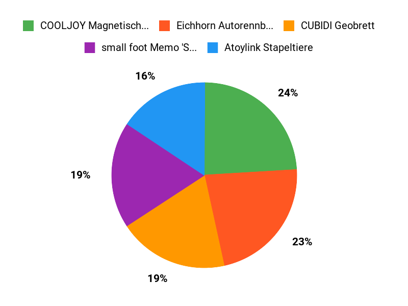 Wählen Sie Ihren Favoriten Chart