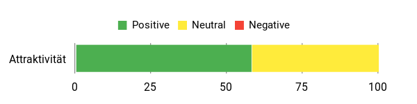 Sentiment Analysis Chart