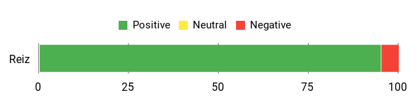 Sentiment Analysis Chart