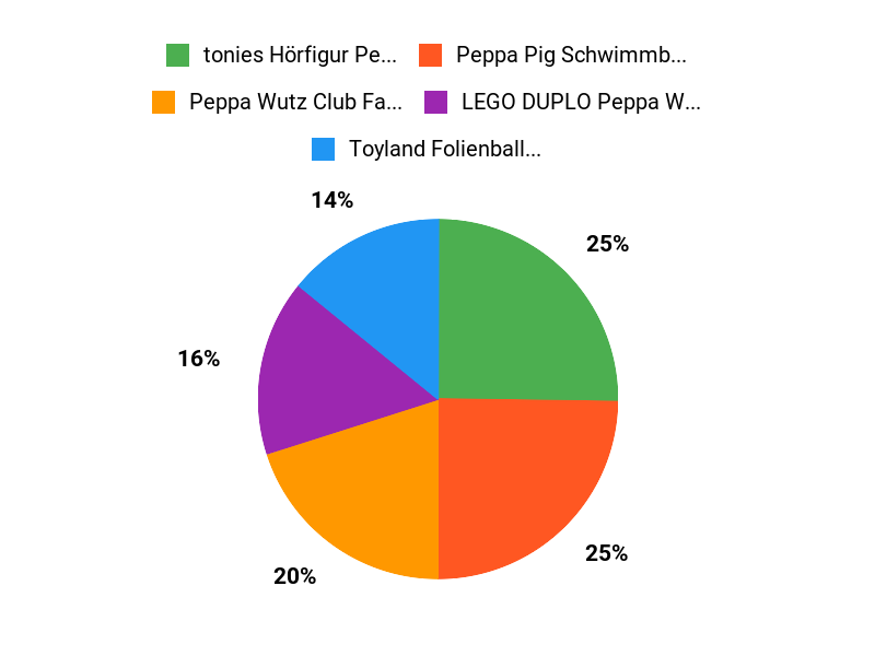 Kunden-Favoriten Schulanfang Chart