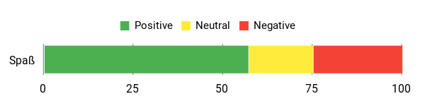 Sentiment Analysis Chart
