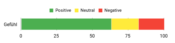 Sentiment Analysis Chart