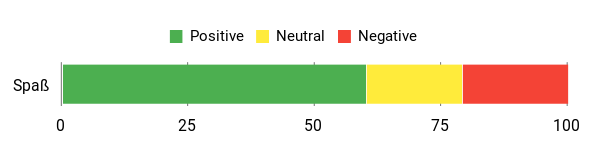 Sentiment Analysis Chart