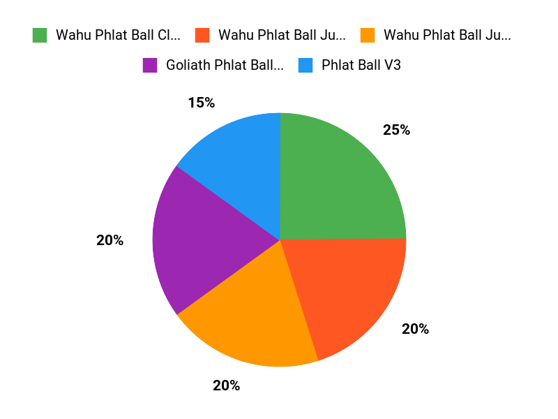 Ihr perfektes Set Chart