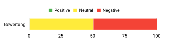 Sentiment Analysis Chart