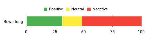 Sentiment Analysis Chart