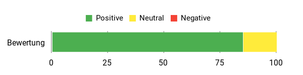 Sentiment Analysis Chart