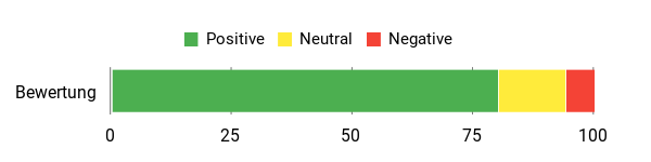 Sentiment Analysis Chart