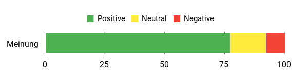 Sentiment Analysis Chart