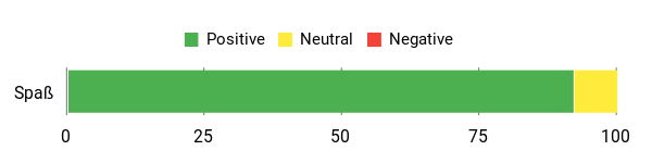 Sentiment Analysis Chart