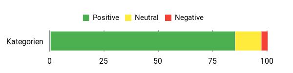 Sentiment Analysis Chart