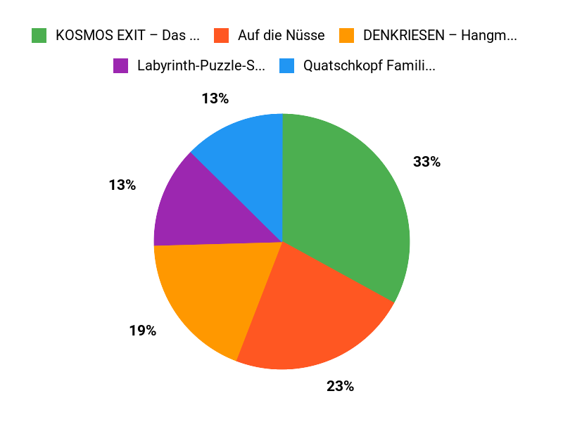 Beste Spieleauswahl Chart