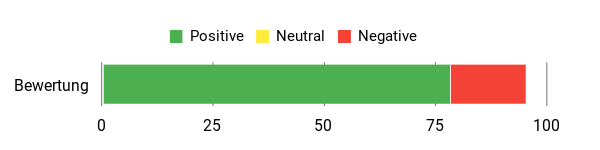 Sentiment Analysis Chart