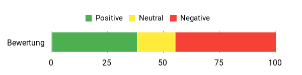 Sentiment Analysis Chart