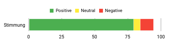 Sentiment Analysis Chart