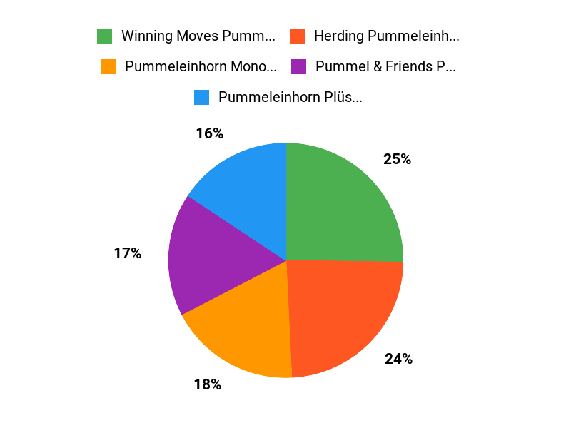 Kunden-Favoriten Chart