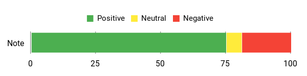 Sentiment Analysis Chart