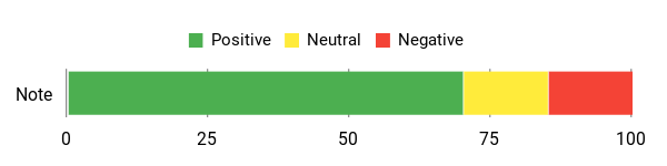 Sentiment Analysis Chart