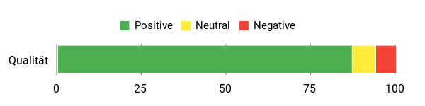 Sentiment Analysis Chart