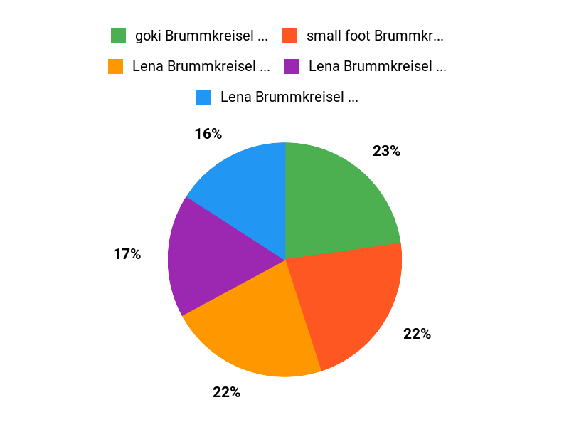 Die Top-Favoriten Chart