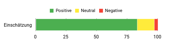 Sentiment Analysis Chart