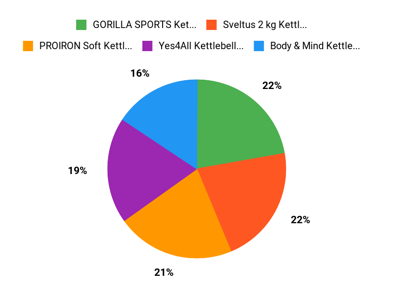 Meistgewählte Kettlebells Chart