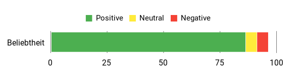 Sentiment Analysis Chart