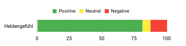 Sentiment Analysis Chart