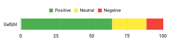 Sentiment Analysis Chart