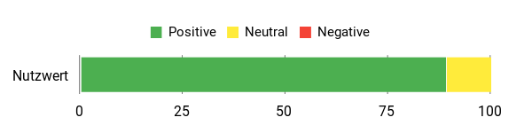 Sentiment Analysis Chart