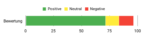Sentiment Analysis Chart