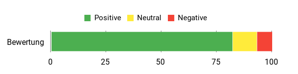Sentiment Analysis Chart