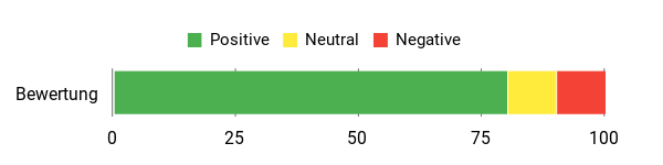 Sentiment Analysis Chart