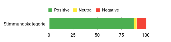 Sentiment Analysis Chart