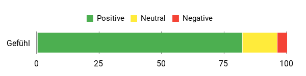 Sentiment Analysis Chart