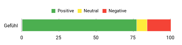 Sentiment Analysis Chart
