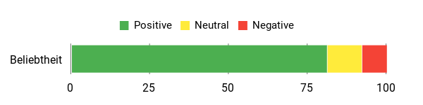 Sentiment Analysis Chart