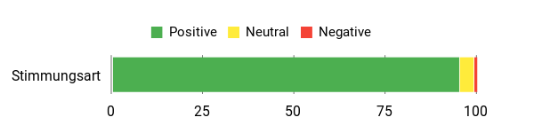 Sentiment Analysis Chart