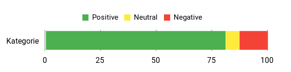 Sentiment Analysis Chart