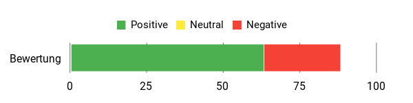 Sentiment Analysis Chart