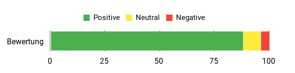 Sentiment Analysis Chart