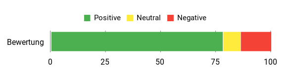 Sentiment Analysis Chart