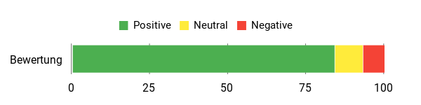 Sentiment Analysis Chart